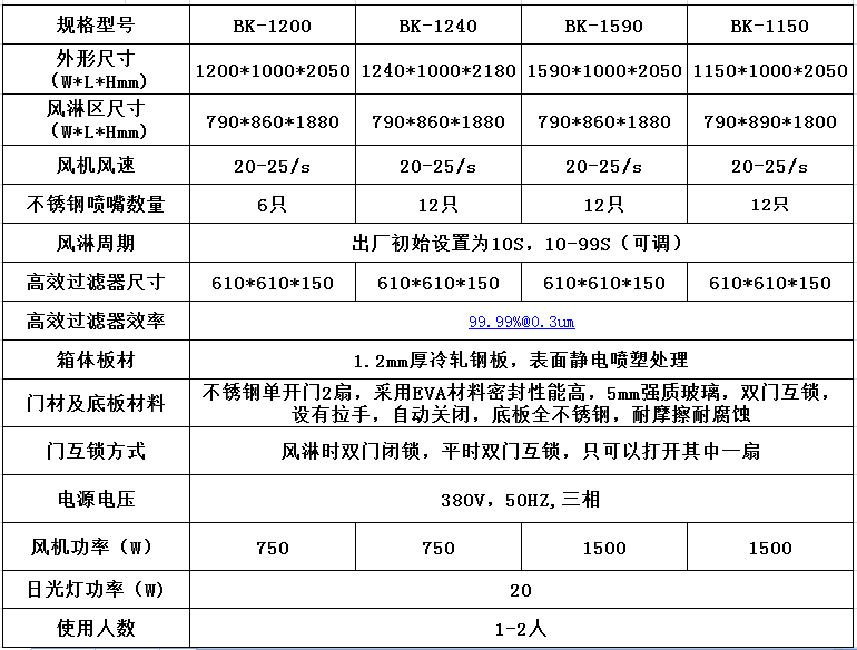 風(fēng)淋室的特點(diǎn)圖解說明及技術(shù)參數(shù)！----百科凈化科技