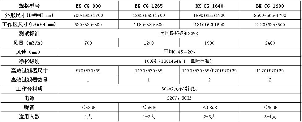 垂直流凈化工作臺(tái)的特點(diǎn)及技術(shù)參數(shù)！----百科凈化科技